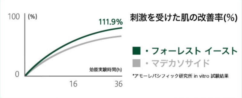 フォレストイースト効果