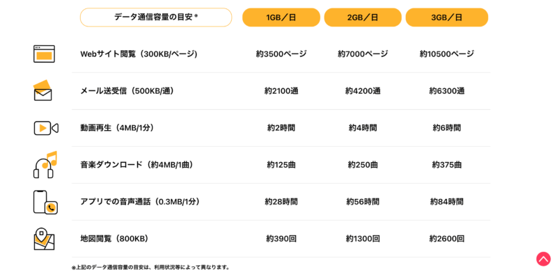 wifiギガ量の目安表