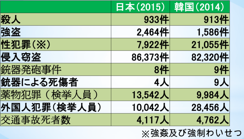 韓国の犯罪数